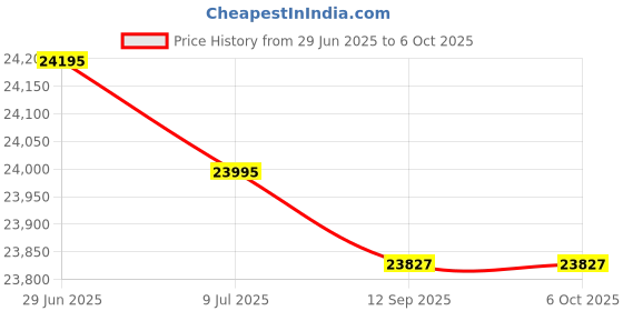 amazon.in Wright Tool 2453 Adapters (4 Units) wright tool Price History Graph from 29 Jun 2025 to 6 Oct 2025