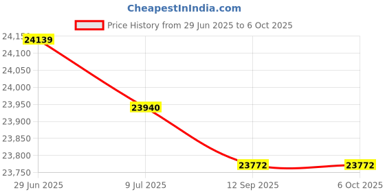amazon.in Wright Tool 3454 Adapters (4 Units) wright tool Price History Graph from 29 Jun 2025 to 6 Oct 2025