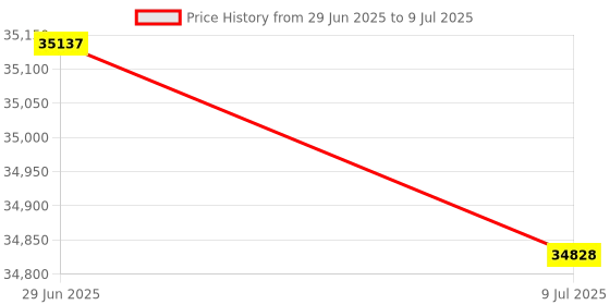 amazon.in Wright Tool 3454 Adapters (6 Units) wright tool Price History Graph from 29 Jun 2025 to 9 Jul 2025