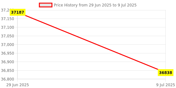 amazon.in Wright Tool 3454 Adapters (8 Units) wright tool Price History Graph from 29 Jun 2025 to 9 Jul 2025