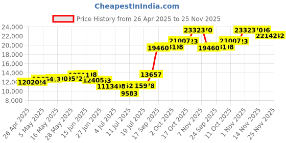 amazon.in WRIGHTMART Wooden Headphone Stand, Universal Dual Headset Holder, Desktop Earphone Hanger, Cell Phone Tablet Slot, Décor for a Busy Office Workspace, Large Catch All Base Tray Acacia Wood Price History Graph from 26 Apr 2025 to 24 Nov 2025