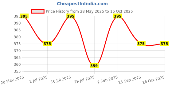 amazon.in wrightrack Analogue Men's Watch (White Dial Brown Colored Strap) wrightrack Price History Graph from 28 May 2025 to 16 Oct 2025