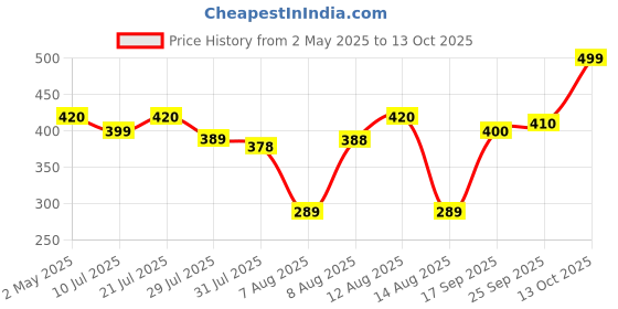 amazon.in wrigley's Altoids Cinnamon Altoids, 50 g wrigley's Price History Graph from 2 May 2025 to 13 Oct 2025
