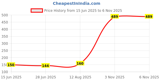 amazon.in Wrigley's Boomer Duet, Banana (150 Pieces) - Banana, 600 G Price History Graph from 15 Jun 2025 to 5 Nov 2025