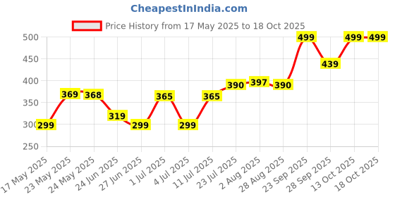 amazon.in Wrigley's Eclipse Peppermint Sugarfree Mint Tin 35g wrigley's Price History Graph from 17 May 2025 to 13 Oct 2025