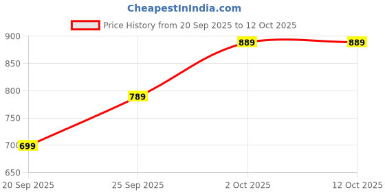 amazon.in Wrigley's Eclipse Refreshing Blackcurrant Sugar Free Flavor Mint Candy Tin Each 35gm (Pack Of 2) Price History Graph from 20 Sep 2025 to 11 Oct 2025