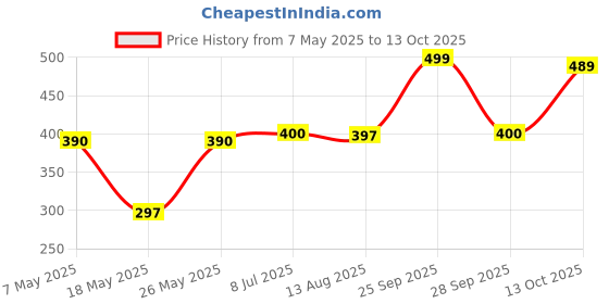 amazon.in Wrigley's Eclipse Spearmint Sugarfree Mint Tin 35g Price History Graph from 7 May 2025 to 13 Oct 2025