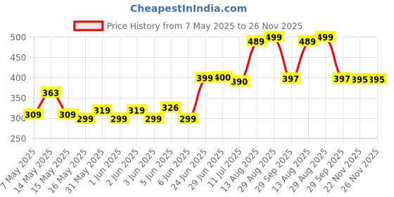amazon.in Wrigley's Eclipse Winterfrost Sugarfree Mints Tin 35g wrigley's Price History Graph from 7 May 2025 to 26 Nov 2025