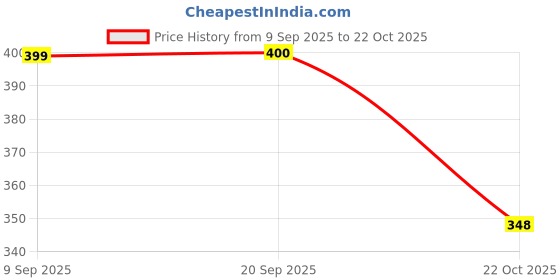 amazon.in Wrigley's Skittles Bite-Size Fruit Candies Pouch, Original, 140.7g wrigley's Price History Graph from 9 Sep 2025 to 22 Oct 2025