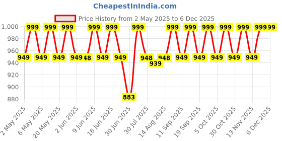 amazon.in anlan Wrinkle Remover Face Massager Slimming and Uplift Wand - Eye, Face, Neck Massage Roller, Double Chin Reducer, Skin Tightening Facial Toning for Smooth Glowing Skin (7 in 1 LED, Multicolor) anlan Price History Graph from 2 May 2025 to 5 Dec 2025