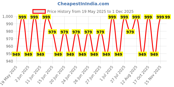 amazon.in coalition Wrinkle Remover Face Massager Slimming and Uplift Wand - Eye, Face, Neck Massage Roller, Double Chin Reducer, Skin Tightening Facial Toning for Smooth Glowing Skin (7 in 1 LED, Multicolor) coalition Price History Graph from 19 May 2025 to 30 Nov 2025