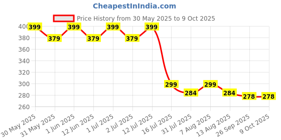 amazon.in Wrishay 2 Ear Plugs – Ultra-Comfy Reusable Noise-Reducing Earplugs For Sleep, Deep Focus, Travel, Noise Sensitivity | Flexible Hearing Protection | Customizable Fit | wrishay Price History Graph from 30 May 2025 to 8 Oct 2025
