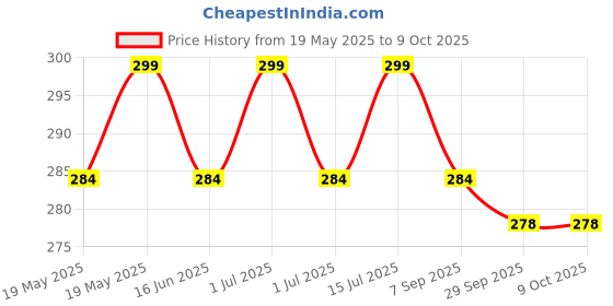 amazon.in Wrishay Automotive Windshield SqueegeesSponge Squeegee Dual Head Auto Car Window Cleaning Brush Extendable Handle Adjustable Window Glass Squeegee Wiper Price History Graph from 19 May 2025 to 9 Oct 2025