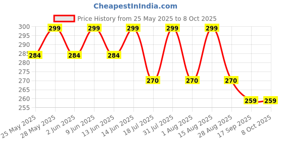 amazon.in Wrishay Bubble Face Shield helmet Visor Industrial Safety Coverage Full Face Protector Multipurpose Eye UV-Protective Clear Visibility for men women wrishay Price History Graph from 25 May 2025 to 7 Oct 2025