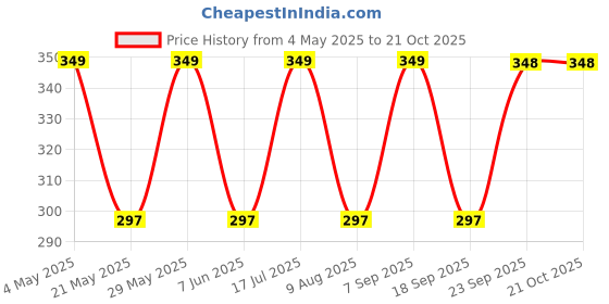 amazon.in Wrist and Forearm Splints, Right, Medium Price History Graph from 4 May 2025 to 20 Oct 2025