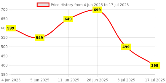 amazon.in Wrist and Hand Strap Rope for Instant, SLR, and Small Mirrorless Cameras - Black Price History Graph from 4 Jun 2025 to 3 Jul 2025