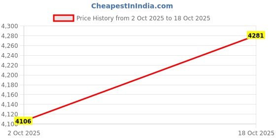 amazon.in Wrist Ankle Weights for Women Set of 2, Adjustable Silicone Weighted Bangles, Wearable Ultra-durable Strips Weight Bracelet 2 lbs for Yoga, Pilates, Barre, Walking, Arm & Leg Workout Price History Graph from 2 Oct 2025 to 18 Oct 2025