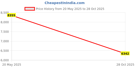 amazon.in Wrist Buddy Yoga Block 2 Pack Pair (Lavender) Price History Graph from 20 May 2025 to 28 Oct 2025