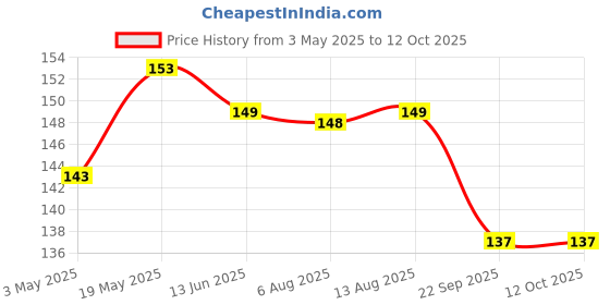 amazon.in Wrist, Hand and Palm Support (Free Size, Black) Price History Graph from 3 May 2025 to 12 Oct 2025