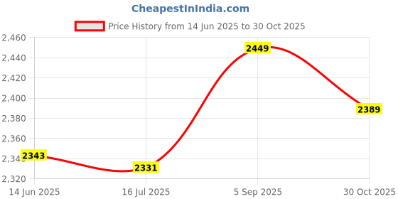 amazon.in Wrist Key Chain Stretchy Key Ring Stretchable Bracelet Sport Pool Coil Wristband Price History Graph from 14 Jun 2025 to 30 Oct 2025