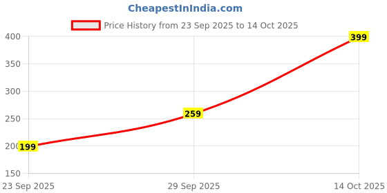 amazon.in Wrist Rest, Ergonomic Mouse Wrist Support, Relieve Discomfort in The Hands, Comfortable Wrist Rest for Mouse and Keyboard(Black) Price History Graph from 23 Sep 2025 to 14 Oct 2025