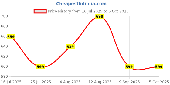 amazon.in Wrist Rest, Mouse Pad with Wrist Support Ergonomic Wrist Support for Mouse and Keyboard, Comfortable Materials Wrist Pad for Office and Gaming(Black) Price History Graph from 16 Jul 2025 to 5 Oct 2025