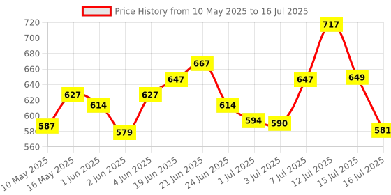 amazon.in boldfit Wrist Support, Material: Nylon Blend, Size: Adjustable with Velcro, Feature: Thumb Loop, Support Level: Medium, Pack: Set of 2 boldfit Price History Graph from 10 May 2025 to 16 Jul 2025