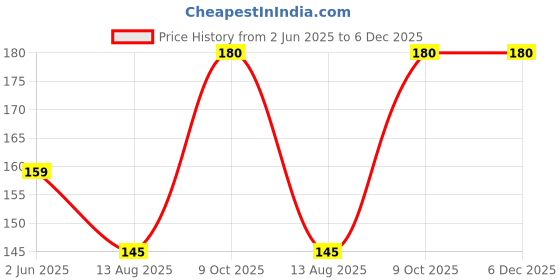 amazon.in generic Wrist Supporter for Gym Wrist Band for Men Gym & Women with Thumb Loop Straps Accessories for Men Hand Grip, Wrist Support (1PAIR) generic Price History Graph from 2 Jun 2025 to 5 Dec 2025