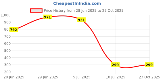 amazon.in Wrist Towels for Washing Face, Face Washing Wristbands, Flannel Wrist Wash Towel Band, Absorbent Wrist Bands for Washing Face, Stretchy Wrist Spa Washband, Wrist Wash Bands for Women, Girl, Men Price History Graph from 28 Jun 2025 to 23 Oct 2025