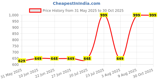 amazon.in znuj Wrist Trainer Power Gyro Ball, Hand Forearm Strengthener, Colorful Lighting Ball, Arm Strengthener Enhancer Essential Gyroscopic & Exerciser for Stronger Muscle Fingers Bones Workout Exercise znuj Price History Graph from 31 May 2025 to 30 Oct 2025