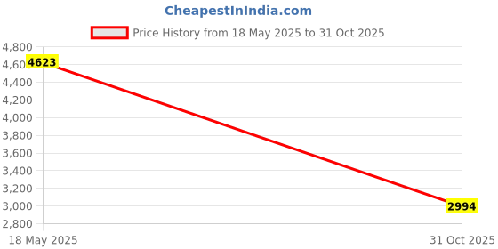 amazon.in Wrist Wraps (1 Pair/2 Wraps) for Weightlifting/Crossfit/Powerlifting - For Women & Men - Premium Quality Equipment & Accessories for the Absolutely Best Hand Strength & Support Possible - Guard & Brace Your Wrists With this Gear to Avoid Injury During Weight Lifting - (Black/Purple) - 1 Year Warranty! Price History Graph from 18 May 2025 to 31 Oct 2025
