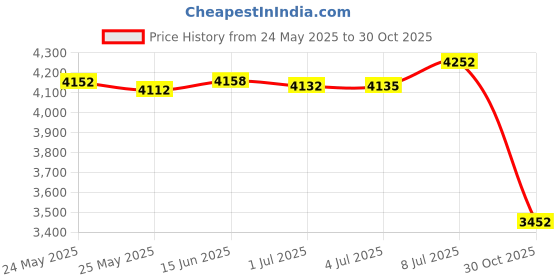 amazon.in Wrist Wraps by Rip Toned - 18" Professional Grade With Thumb Loops - Wrist Support Braces for Men & Women - Weight Lifting, Crossfit, Powerlifting, Strength Training - Bonus Ebook (Black) Price History Graph from 24 May 2025 to 30 Oct 2025