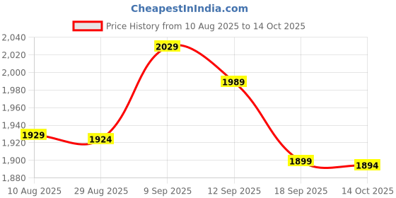 amazon.in Wrist Wraps, Wristband Support Elastic for Training for Fitness(Black and Blue) Price History Graph from 10 Aug 2025 to 14 Oct 2025