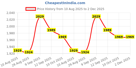 amazon.in Wrist Wraps, Wristband Support Elastic for Training for Fitness(Black and Green) Price History Graph from 10 Aug 2025 to 2 Dec 2025