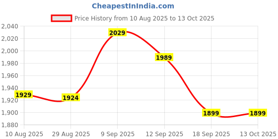 amazon.in Wrist Wraps, Wristband Support Elastic for Training for Fitness(Black and Yellow) Price History Graph from 10 Aug 2025 to 12 Oct 2025