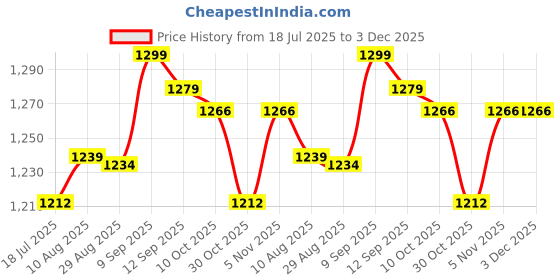 amazon.in Wristband Support, Elastic 200kg Wrist Wraps for Fitness for Training(Black and Green) Price History Graph from 18 Jul 2025 to 2 Dec 2025