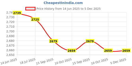 amazon.in Wristband Support, Hook Loop Design Bandages Brace Gloves 200kg for Training for Fitness(Black Blue) Price History Graph from 14 Jun 2025 to 5 Dec 2025