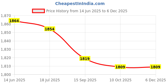 amazon.in Wristband Support, Hook Loop Design Bandages Brace Gloves 200kg for Training for Fitness(Dark Green) Price History Graph from 14 Jun 2025 to 5 Dec 2025