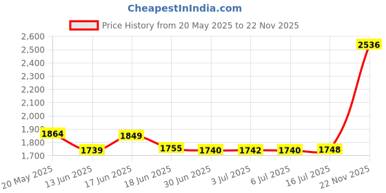 amazon.in WristCoaches QB Wrist Coach - Playbook Wristband (Adult - Black) - Heavy Duty Football Wristbands for Men with Three Playsheet Compartments - Perfect for Flag Football and Tackle Football Price History Graph from 20 May 2025 to 22 Nov 2025