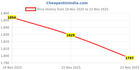 amazon.in Wristturtle Wrist Compass with Closing Shell Price History Graph from 19 Nov 2025 to 23 Nov 2025