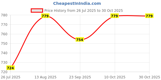 amazon.in peluche Writer's Obsession Rhodium Plated Premium Lapel/Brooch Pin for Men peluche Price History Graph from 26 Jul 2025 to 30 Oct 2025