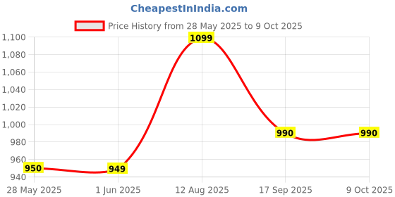amazon.in generic Writing Pen For Digital Board/Stylus (Maxhub/Samsung Galaxy/Lg/Viewsonic/Benq/Philips) All Brand Interactive Flat Panel Compatible, Black generic Price History Graph from 28 May 2025 to 9 Oct 2025