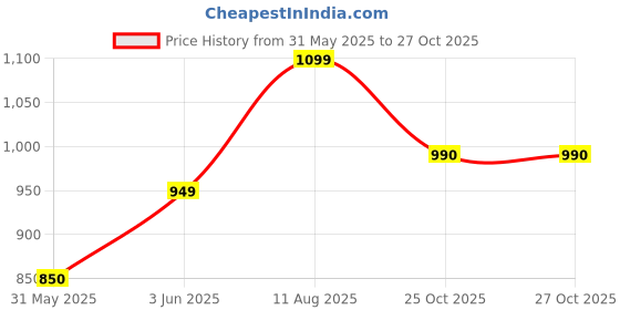amazon.in Writing Pen for Digital Board/Stylus (MAXHUB/Samsung/LG/VIEWSONIC/BENQ/Philips) All Brand Interactive Flat Panel Compatible - Durable Price History Graph from 31 May 2025 to 25 Oct 2025