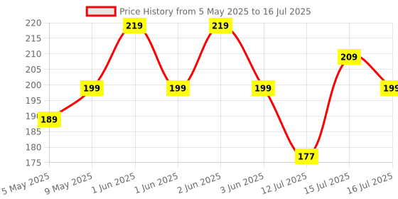 amazon.in Writing Practice Boxset: Pack of 4 Books (Writing Fun: Write And Practice Capital Letters, Small Letters, Patterns and Numbers 1 to 10) Price History Graph from 5 May 2025 to 16 Jul 2025