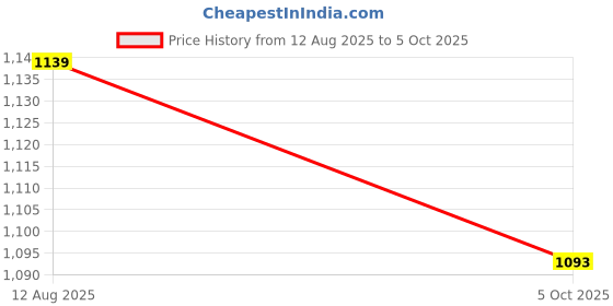 amazon.in Writing Table Top Elevator Desk (P.S Sheets) 7m.m Small Size (12 * 16) inch Transparent Clear with Height Adjustable (Make in India). Price History Graph from 12 Aug 2025 to 5 Oct 2025