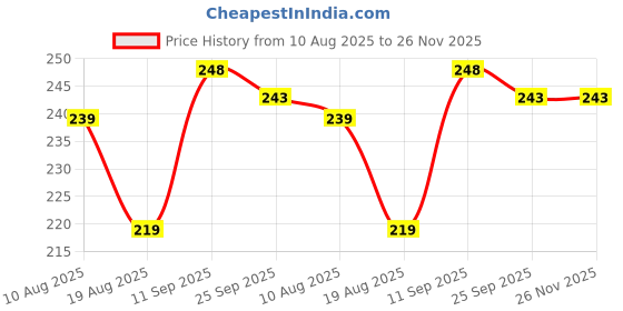 amazon.in Writing Tablet Pencil Case for Kids – 2 in 1 LCD Digital Slate for Kids, E-Note Pad, Pencil Box for Kids, Doodle Writing Board for School Going Kids, Educational Price History Graph from 10 Aug 2025 to 25 Nov 2025