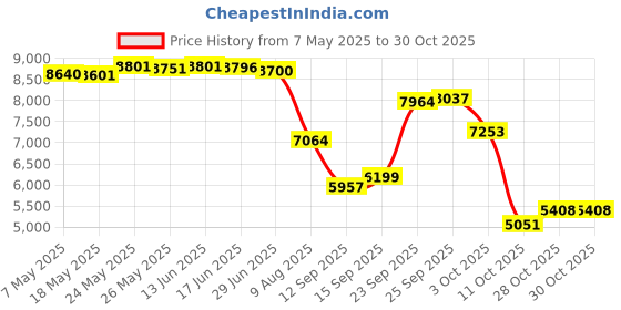 amazon.in writwaa 1 PC Ear Warmer Earmuffs Men Earmuffs Ear Muffs for Winter Outdoor Ear Warmer Snow Earmuff Ear Warmer writwaa Price History Graph from 7 May 2025 to 28 Oct 2025