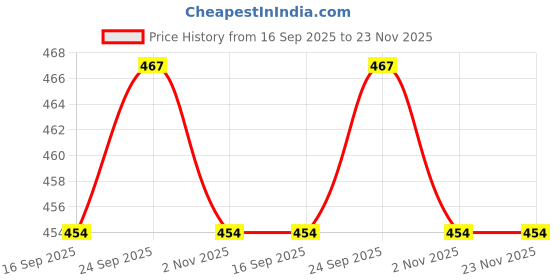 amazon.in Wrixty Certificate Storage Bag Waterproof Oxford Bag Document Safe Portable Travel Home Organizer Bag for Laptop, Files, Certificates, Fireproof Document Organizer Bag with Lock wrixty Price History Graph from 16 Sep 2025 to 23 Nov 2025