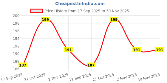 amazon.in Wrixty Charcoal Activated Carbon Air Freshener Purifier Bag To Remover Odour & Moisture From Car, Kitchen & Bathroom wrixty Price History Graph from 17 Sep 2025 to 29 Nov 2025