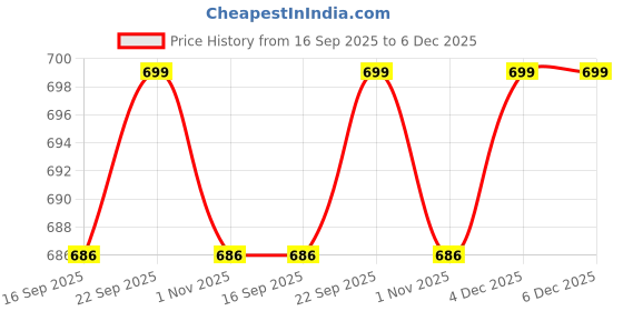 amazon.in Wrixty Luggage Accessories Suitcase Connecting Belt, T-Shaped Suitcase Connecting Strap, Adjustable Packing Belt, Used to Connect Luggage Together Trolley Bag Straps wrixty Price History Graph from 16 Sep 2025 to 4 Dec 2025